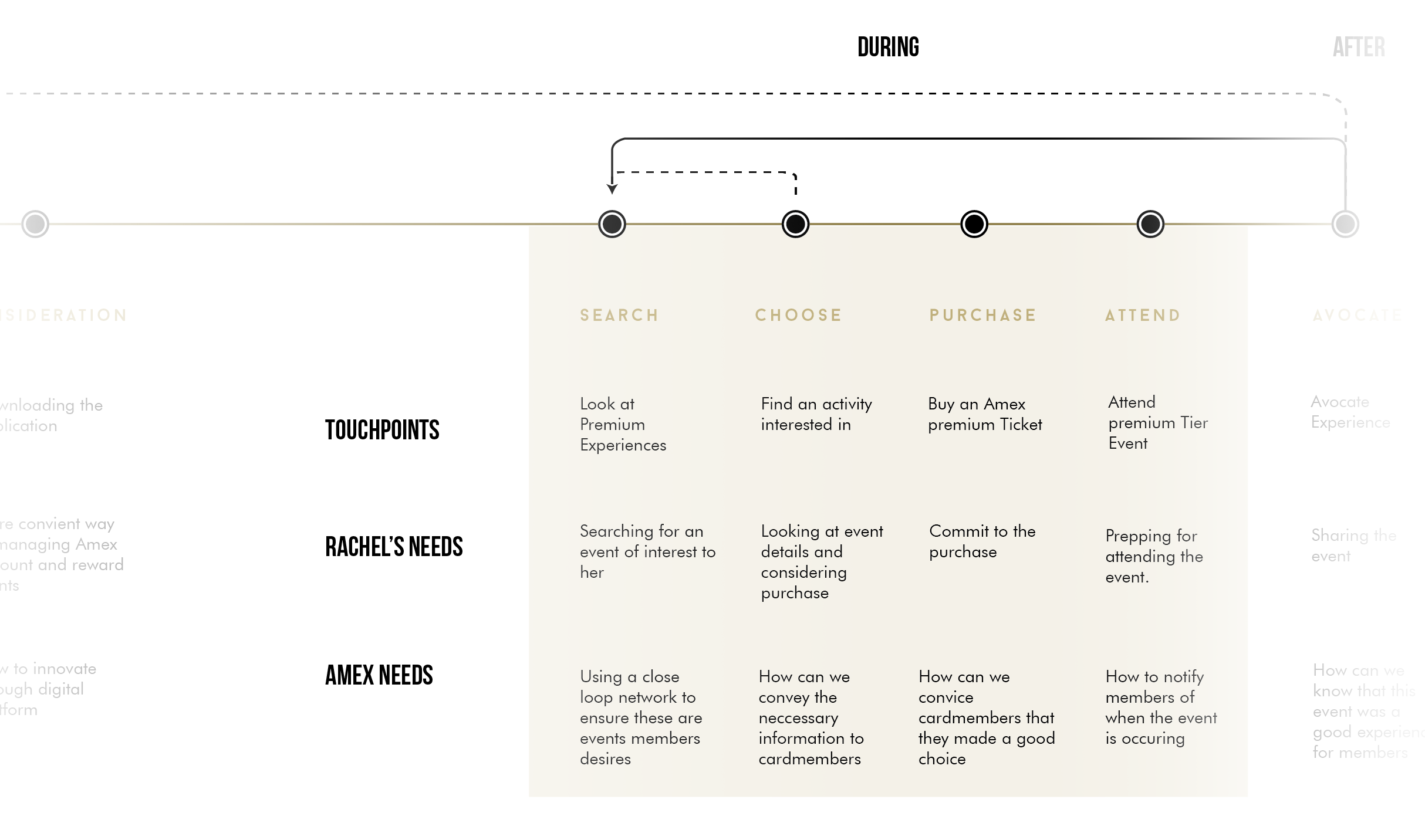During Customer Journey Touchpoints
