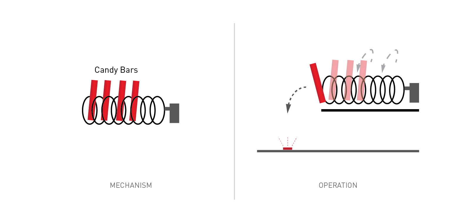 Phase 3 Dispensing Mechanism